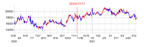 2020年11月17日 15:42前後のの株価チャート
