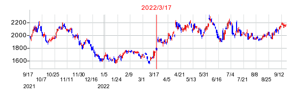 2022年3月17日 16:09前後のの株価チャート