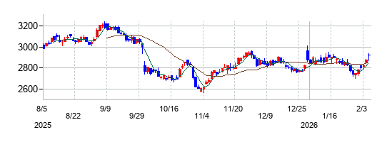 アンドエスティＨＤの株価チャート