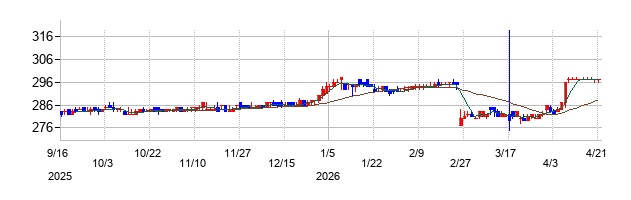 ジーフットの株価チャート