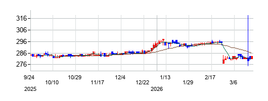 ジーフットの株価チャート