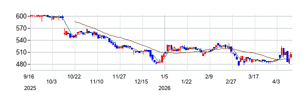 シー・ヴイ・エス・ベイエリアの株価チャート