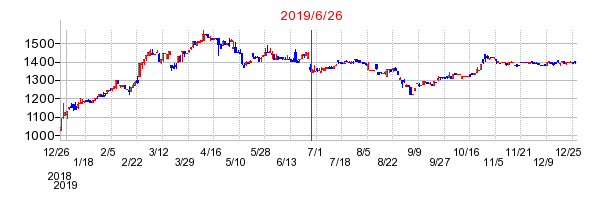 2019年6月26日 13:29前後のの株価チャート