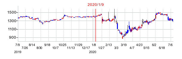 2020年1月9日 11:30前後のの株価チャート