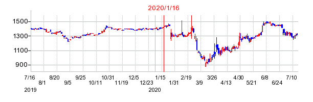2020年1月16日 13:15前後のの株価チャート
