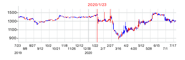 2020年1月23日 15:35前後のの株価チャート