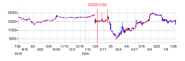2020年1月30日 15:49前後のの株価チャート