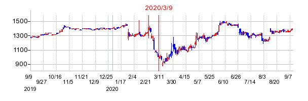 2020年3月9日 09:47前後のの株価チャート