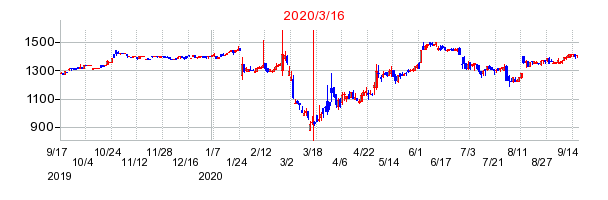 2020年3月16日 14:38前後のの株価チャート