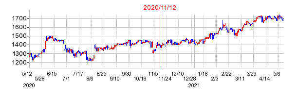 2020年11月12日 09:27前後のの株価チャート