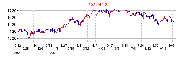 2021年4月12日 16:00前後のの株価チャート