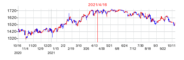2021年4月16日 10:10前後のの株価チャート