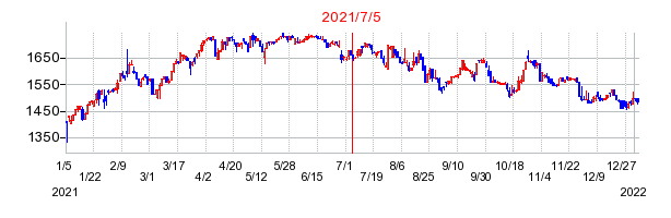 2021年7月5日 14:15前後のの株価チャート