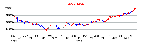 2022年12月22日 10:15前後のの株価チャート