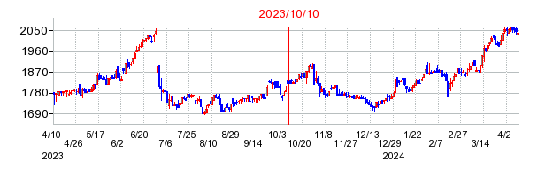 2023年10月10日 10:46前後のの株価チャート