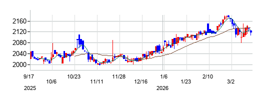 オルバヘルスケアホールディングスの株価チャート