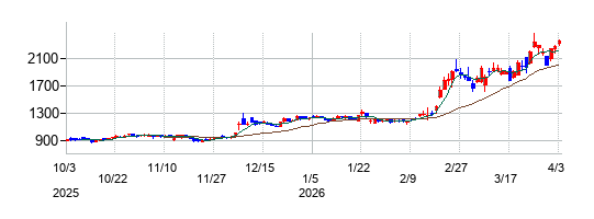 リガク・ホールディングスの株価チャート