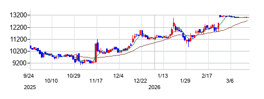 伊藤忠食品の株価チャート