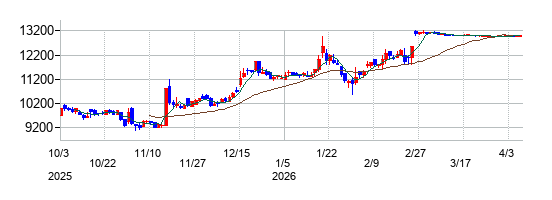 伊藤忠食品の株価チャート