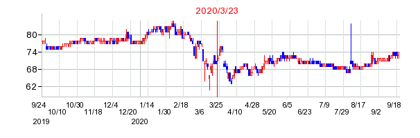 2020年3月23日 16:00前後のの株価チャート