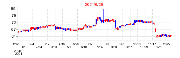 2021年6月29日 14:18前後のの株価チャート