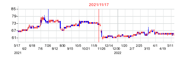 2021年11月17日 15:27前後のの株価チャート