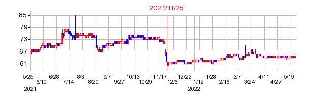 2021年11月25日 16:20前後のの株価チャート