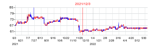 2021年12月3日 09:28前後のの株価チャート