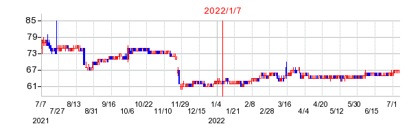 2022年1月7日 11:02前後のの株価チャート