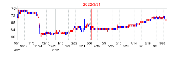 2022年3月31日 09:22前後のの株価チャート