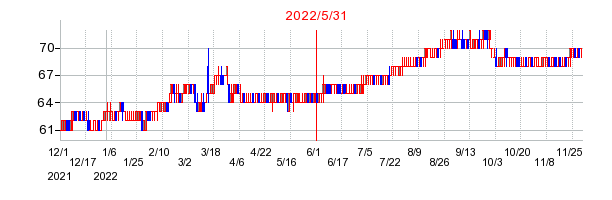 2022年5月31日 09:31前後のの株価チャート