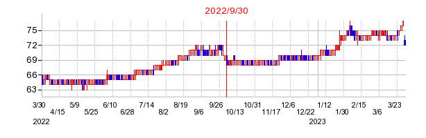 2022年9月30日 11:50前後のの株価チャート