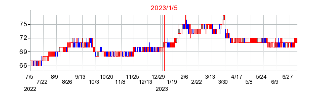 2023年1月5日 11:38前後のの株価チャート