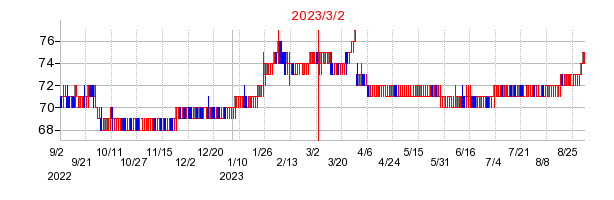 2023年3月2日 16:07前後のの株価チャート