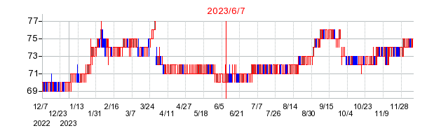 2023年6月7日 16:17前後のの株価チャート