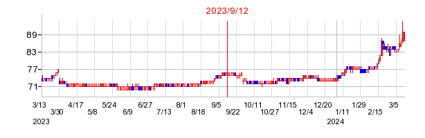 2023年9月12日 10:26前後のの株価チャート