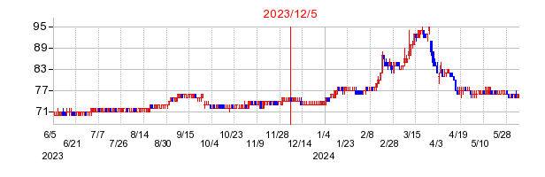 2023年12月5日 16:54前後のの株価チャート