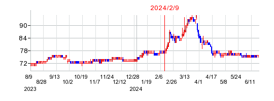 2024年2月9日 12:21前後のの株価チャート