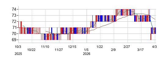 焼肉坂井ホールディングスの株価チャート