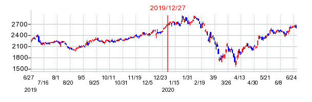 2019年12月27日 15:32前後のの株価チャート