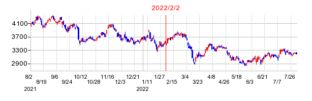 2022年2月2日 16:15前後のの株価チャート