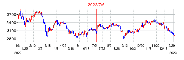 2022年7月6日 15:50前後のの株価チャート