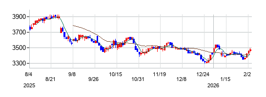 キャンドゥの株価チャート