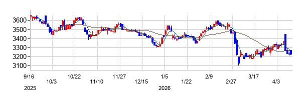 キャンドゥの株価チャート