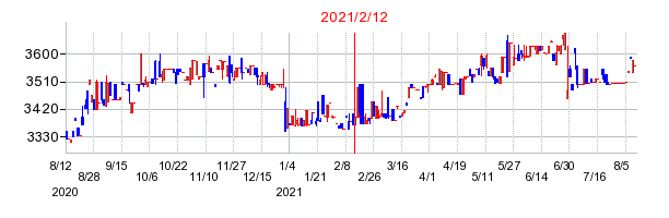 2021年2月12日 09:03前後のの株価チャート