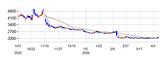 木徳神糧の株価チャート