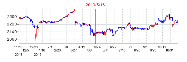 2019年5月16日 11:21前後のの株価チャート