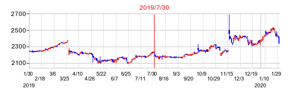 2019年7月30日 14:53前後のの株価チャート