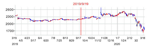 2019年9月19日 10:54前後のの株価チャート
