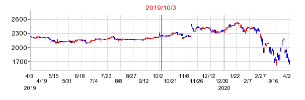 2019年10月3日 14:04前後のの株価チャート